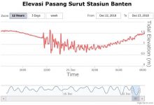 Pasang Surut Banten Pasang Surut Banten