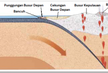 karakteristik zona subduksi