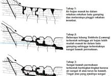 proses-terbentuknya-gua-gamping